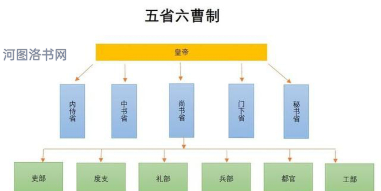 隋朝的五省六曹制.png