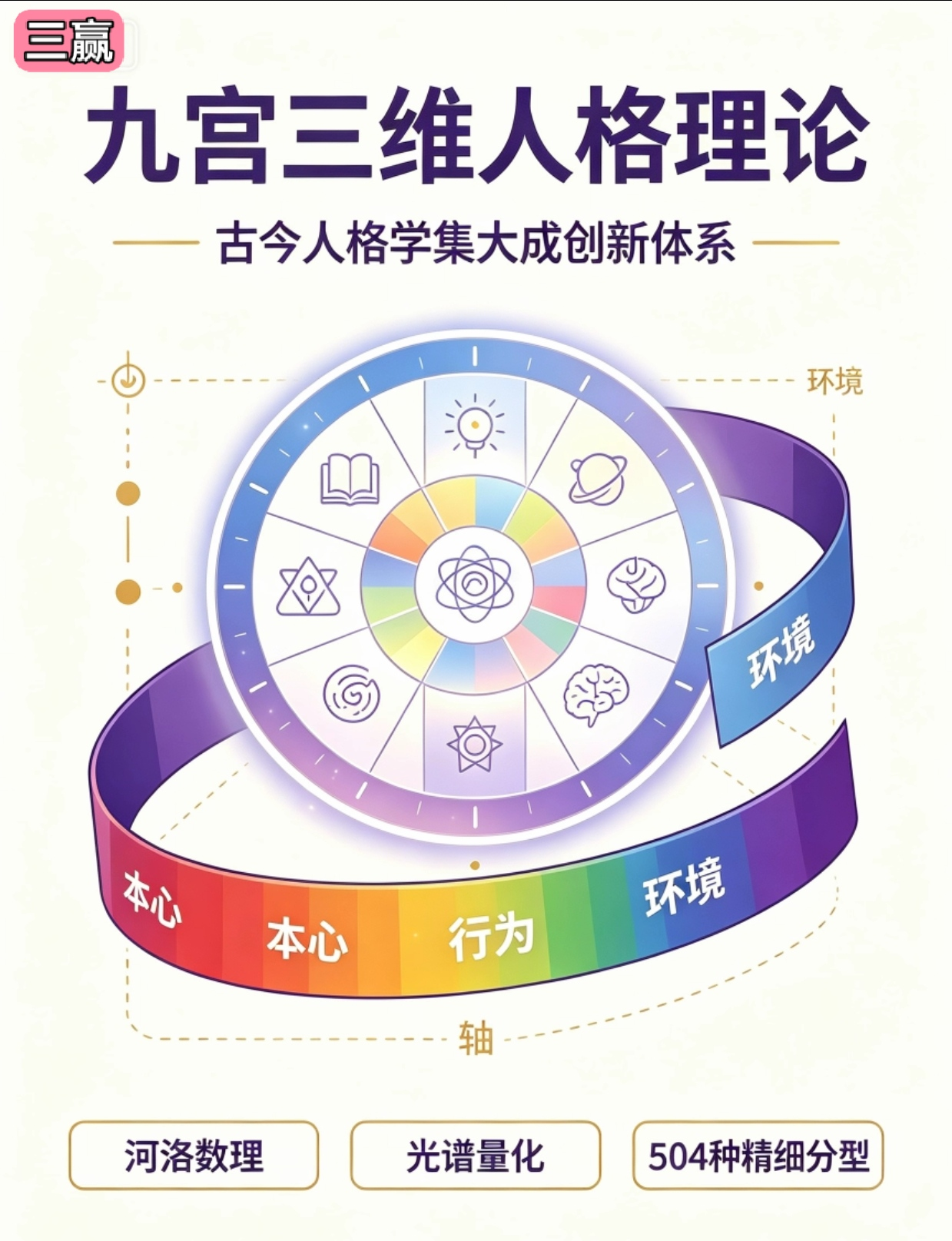 九宫三维人格理论：古今人格学集大成创新体系.png